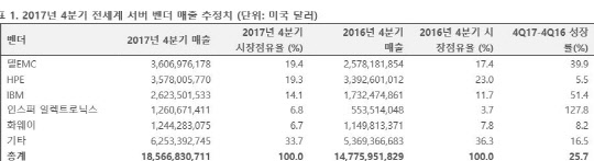 가트너 제공